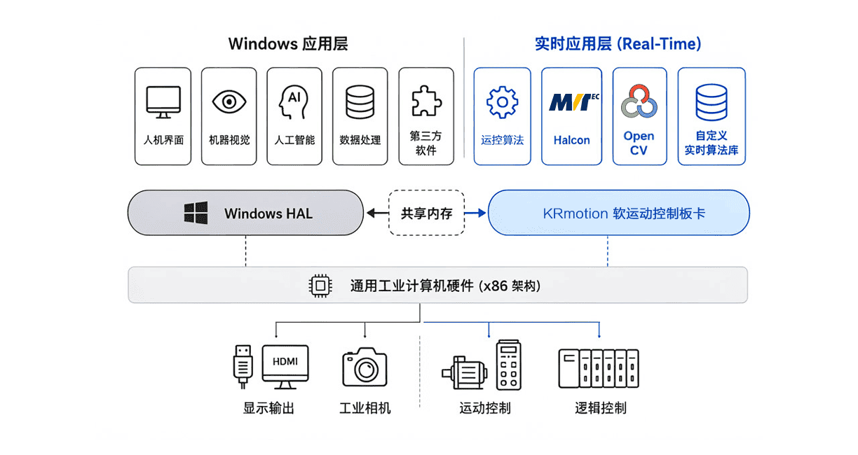 软运动控制板卡优势图